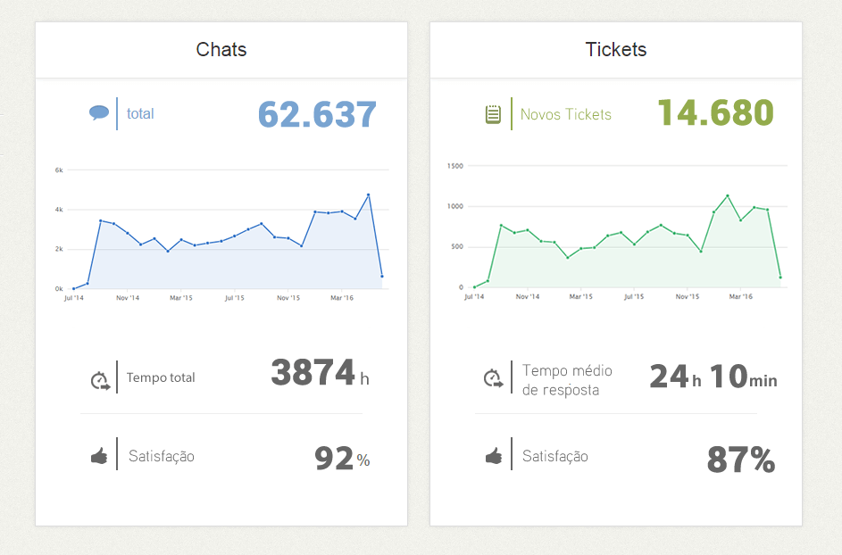 Nossos números - atendimento